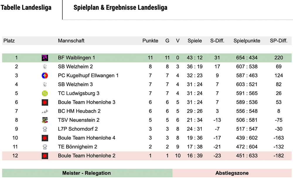 2022 Landesliga fünfter Spieltag